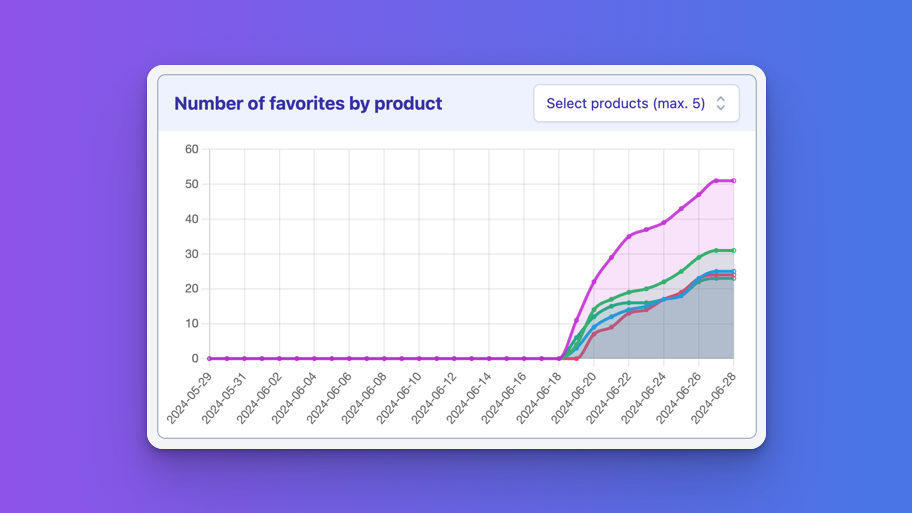 Number of favorites per product